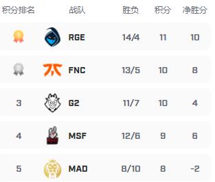 沃尔夫斯堡豪取联赛三连胜，积分榜逐渐攀升
